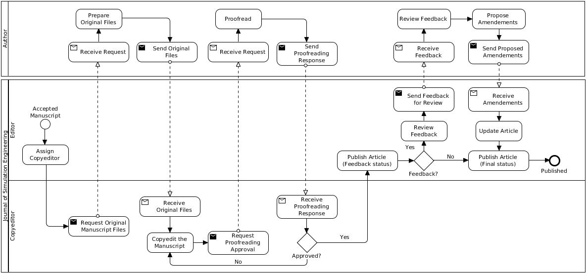 Post-Acceptance Peer Review Process