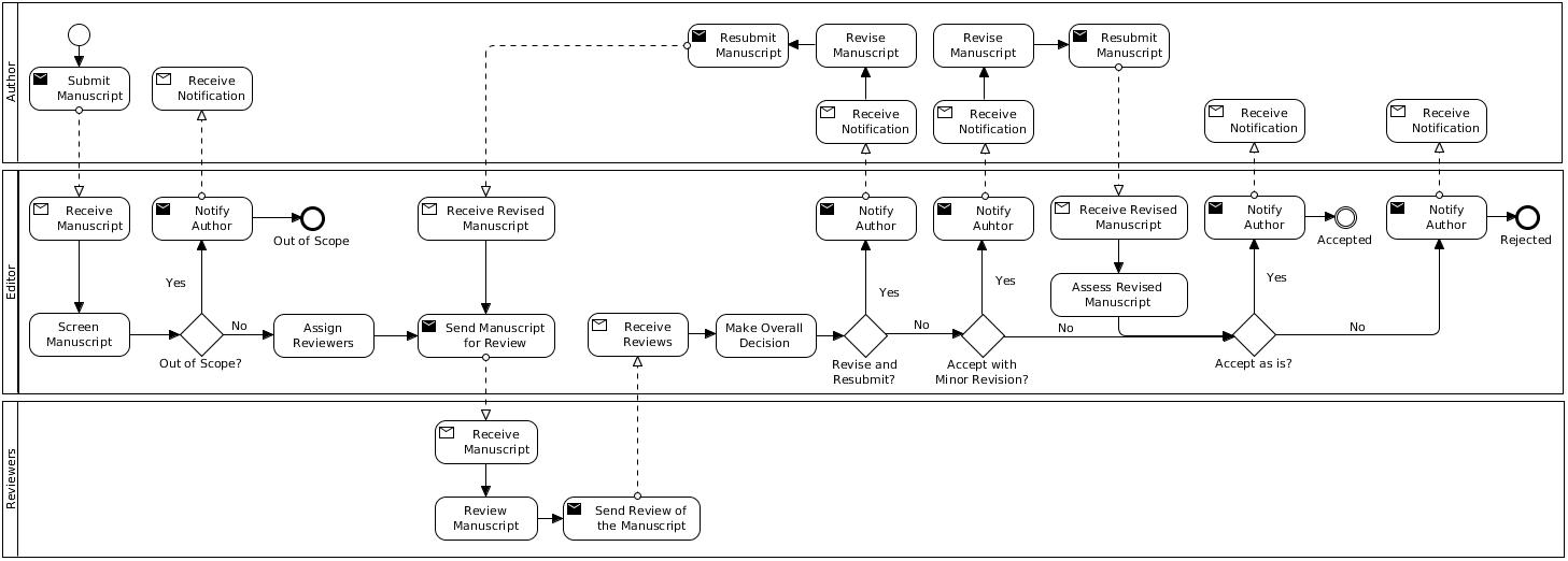 Pre-Acceptance Peer Review Process